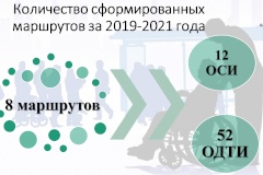 В администрации района на Координационном совете по делам инвалидов подвели итоги работы по реализации индивидуальных социальных маршрутов за период с 2019 по 2021 годы.