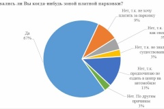 Соцопрос о платных парковках: водители готовы менять личный транспорт на общественный