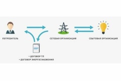 Сокращен срок технологического присоединения к электрическим сетям до 90 дней для объектов малого бизнеса.