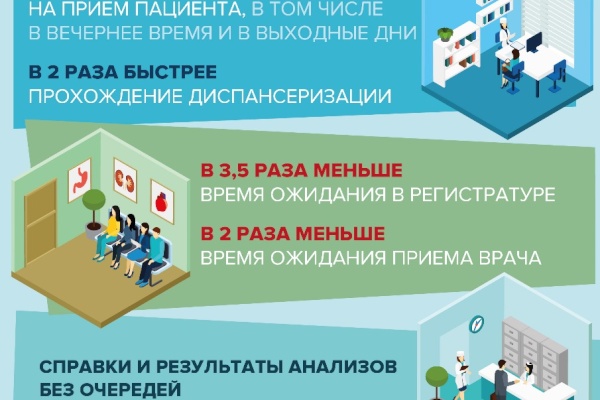 «Бережливые поликлиники» берегут время пациентов