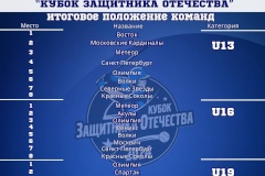 Всероссийские соревнования по бейсболу «Кубок защитника Отечества»