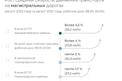 Показатель перегруженности магистральных дорог по всему Петербургу сократился на 12,3 %